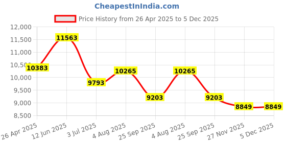 industrybuying.com RS PRO Opaque Fluoroplastics PTFE Rod, 500mm x 40mm Diameter Model No 1969922 rs pro Price History Graph from 26 Apr 2025 to 4 Dec 2025