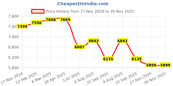 industrybuying.com RS PRO Opaque Polyester PET Rod, 1m x 40mm Diameter Model No 2820531 rs pro Price History Graph from 17 Nov 2024 to 29 Nov 2025