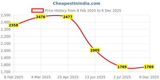 industrybuying.com RS PRO Open Arm Clip Natural Aluminium 10 mm Max. Bundle, 475176 rs pro Price History Graph from 8 Feb 2025 to 5 Dec 2025