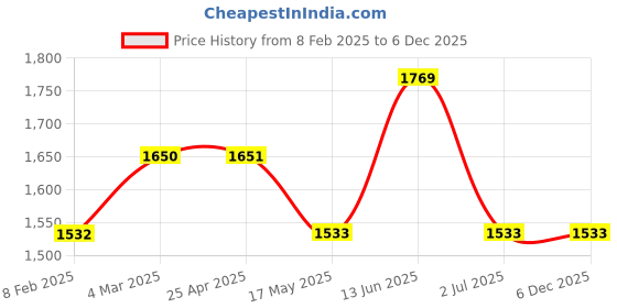 industrybuying.com RS PRO Open Arm Clip Natural Aluminium 12.7 mm Max. Bundle, 475154 rs pro Price History Graph from 8 Feb 2025 to 5 Dec 2025