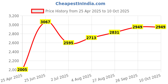 industrybuying.com RS PRO Open Ended Spanner Metric 10 mm VDE/1000 V 105 mm Length, 1763412 rs pro Price History Graph from 25 Apr 2025 to 10 Oct 2025