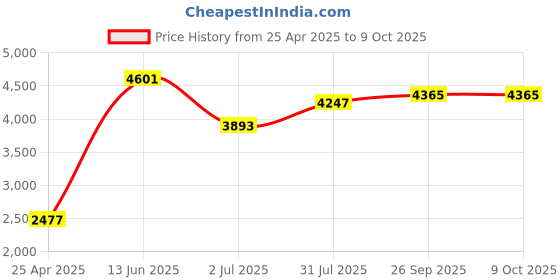 industrybuying.com RS PRO Open Ended Spanner Metric 13 mm VDE/1000 V 135 mm Length, 1763408 rs pro Price History Graph from 25 Apr 2025 to 8 Oct 2025