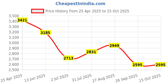 industrybuying.com RS PRO Open Ended Spanner Metric 19 mm VDE/1000 V 175 mm Length, 1763405 rs pro Price History Graph from 25 Apr 2025 to 15 Oct 2025