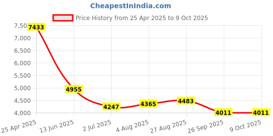 industrybuying.com RS PRO Open Ended Spanner Metric 24 mm VDE/1000 V 225 mm Length, 1763403 rs pro Price History Graph from 25 Apr 2025 to 8 Oct 2025