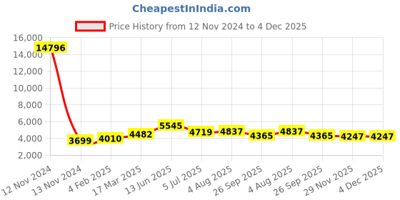 industrybuying.com RS PRO Open Slot Type PVC Slotted Panel Trunking Black 100x75x2 m, 2339182 rs pro Price History Graph from 12 Nov 2024 to 4 Dec 2025