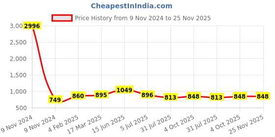 industrybuying.com RS PRO Open Slot Type PVC Slotted Panel Trunking Black 25x40x1 m, 2339191 rs pro Price History Graph from 9 Nov 2024 to 25 Nov 2025