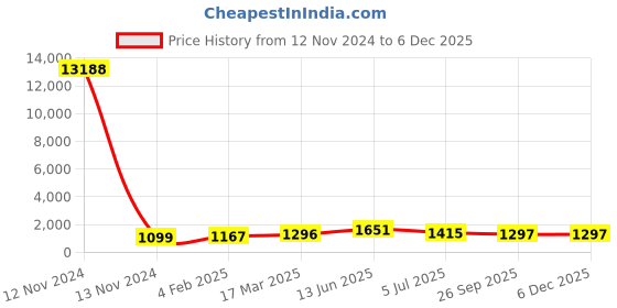 industrybuying.com RS PRO Open Slot Type PVC Slotted Panel Trunking Black 25x40x2 m, 2339190 rs pro Price History Graph from 12 Nov 2024 to 4 Dec 2025