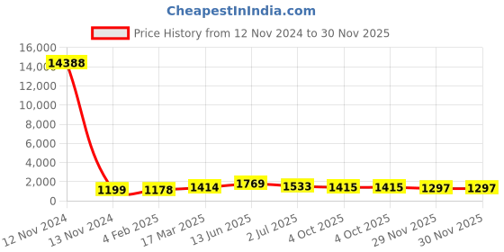 industrybuying.com RS PRO Open Slot Type PVC Slotted Panel Trunking Black 25x50x2 m, 2339167 rs pro Price History Graph from 12 Nov 2024 to 30 Nov 2025