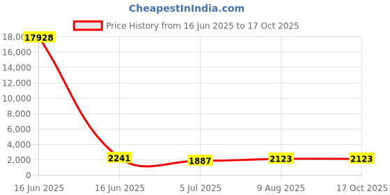 industrybuying.com RS PRO Open Slot Type PVC Slotted Panel Trunking Black 25x75x2 m, 2339171 rs pro Price History Graph from 16 Jun 2025 to 15 Oct 2025