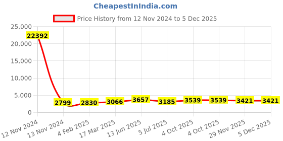 industrybuying.com RS PRO Open Slot Type PVC Slotted Panel Trunking Black 75x75x2 m, 2339179 rs pro Price History Graph from 12 Nov 2024 to 5 Dec 2025