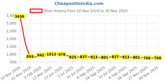 industrybuying.com RS PRO Open Slot Type PVC Slotted Panel Trunking Blue 25x50x1 m, 2339166 rs pro Price History Graph from 10 Nov 2024 to 30 Nov 2025