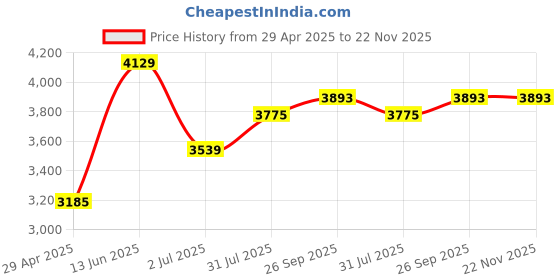 industrybuying.com RS PRO Open Top DIN Rail Enclosure Kit Polycarbonate 106.2x90x58 mm, 1947592 rs pro Price History Graph from 29 Apr 2025 to 22 Nov 2025