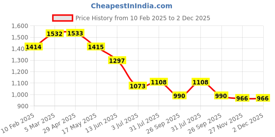 industrybuying.com RS PRO Open Top DIN Rail Enclosure Kit Polycarbonate 17.5x90x58 mm, 1947577 rs pro Price History Graph from 10 Feb 2025 to 1 Dec 2025