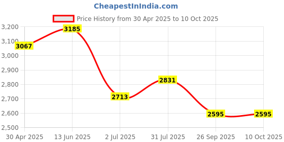 industrybuying.com RS PRO Open Top DIN Rail Enclosure Polycarbonate 212.1x90x58 mm, 1947573 rs pro Price History Graph from 30 Apr 2025 to 9 Oct 2025
