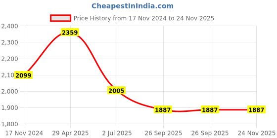 industrybuying.com RS PRO Open Top DIN Rail Enclosure Polycarbonate 90x106.2x114 mm, 1947479 rs pro Price History Graph from 17 Nov 2024 to 24 Nov 2025