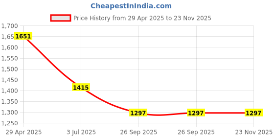 industrybuying.com RS PRO Open Top DIN Rail Enclosure Polycarbonate 90x106.2x31.9 mm, 1947481 rs pro Price History Graph from 29 Apr 2025 to 23 Nov 2025