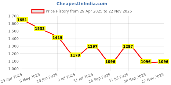 industrybuying.com RS PRO Open Top DIN Rail Enclosure Polycarbonate 90x53x114 mm, 1947471 rs pro Price History Graph from 29 Apr 2025 to 22 Nov 2025