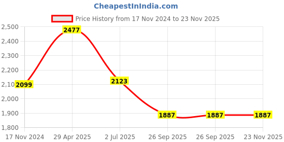 industrybuying.com RS PRO Open Top Vented Sides DIN Rail Enclosure Kit Polycarbonate 53.4x90x58 mm, 1947585 rs pro Price History Graph from 17 Nov 2024 to 23 Nov 2025