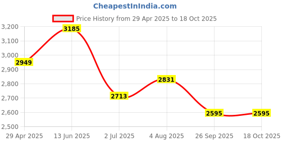 industrybuying.com RS PRO Open Top, Vented Sides Enclosure 212.1 mm Length, 1947574 rs pro Price History Graph from 29 Apr 2025 to 18 Oct 2025