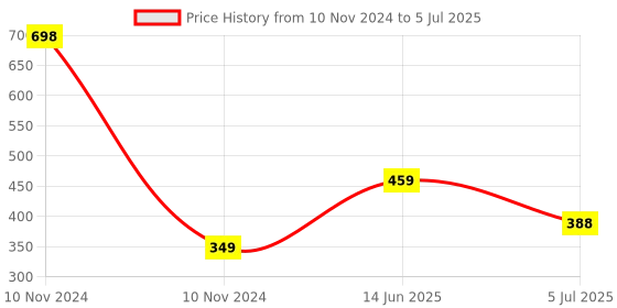 industrybuying.com RS PRO Openable Ferrite Clamp, 13 x 25.5 x 11.8mm, For Computer Peripherals, Digital TV, Internal & External Power Model No 1232482 rs pro Price History Graph from 10 Nov 2024 to 5 Jul 2025