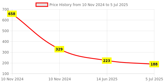 industrybuying.com RS PRO Openable Ferrite Clamp, 14 Dia. x 22mm, For Computer Peripherals, Digital TV, Internal & External Power Cables, Model No 1232484 rs pro Price History Graph from 10 Nov 2024 to 5 Jul 2025