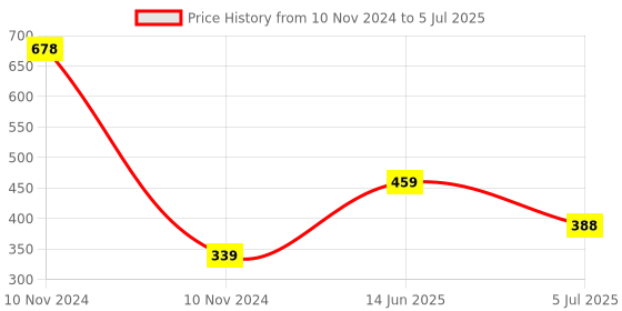 industrybuying.com RS PRO Openable Ferrite Clamp, 15 Dia. x 25.2mm, For Computer Peripherals, Digital TV, Internal & External Power Model No 1232479 rs pro Price History Graph from 10 Nov 2024 to 5 Jul 2025