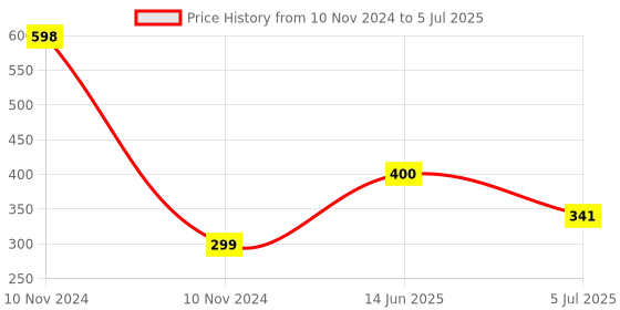 industrybuying.com RS PRO Openable Ferrite Clamp, 15 x 23 x 14mm, For Computer Peripherals, Digital TV, Internal & External Power Cables, Model No 1232481 rs pro Price History Graph from 10 Nov 2024 to 5 Jul 2025