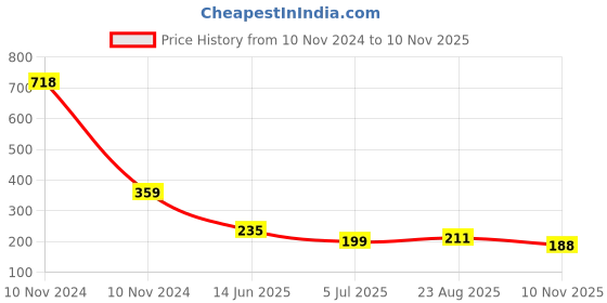 industrybuying.com RS PRO Openable Ferrite Clamp, 16.5 Dia. x 29.5mm, For Computer Peripherals, Digital TV, Internal & External Power Model No 1232480 rs pro Price History Graph from 10 Nov 2024 to 10 Nov 2025