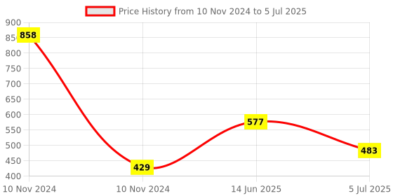 industrybuying.com RS PRO Openable Ferrite Clamp, 17 x 30 x 15mm, For Computer Peripherals, Digital TV, Internal & External Power Cables, Model No 1232485 rs pro Price History Graph from 10 Nov 2024 to 5 Jul 2025