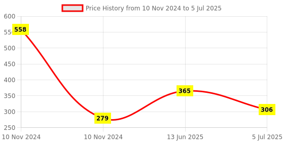industrybuying.com RS PRO Openable Ferrite Clamp, 19.5 Dia. x 23mm, For Computer Peripherals, Digital TV, Internal & External Power Model No 1232487 rs pro Price History Graph from 10 Nov 2024 to 5 Jul 2025