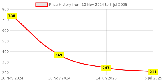 industrybuying.com RS PRO Openable Ferrite Clamp, 19.5 Dia. x 23mm, For Computer Peripherals, Digital TV, Internal & External Power Model No 1232488 rs pro Price History Graph from 10 Nov 2024 to 5 Jul 2025