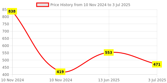 industrybuying.com RS PRO Openable Ferrite Clamp, 19.5 x 35 x 18mm, For Computer Peripherals, Digital TV, Internal & External Power Model No 1232490 rs pro Price History Graph from 10 Nov 2024 to 3 Jul 2025
