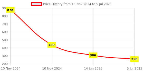 industrybuying.com RS PRO Openable Ferrite Clamp, 20.5 x 33 x 20mm, For Computer Peripherals, Digital TV, Internal & External Power Model No 1232483 rs pro Price History Graph from 10 Nov 2024 to 5 Jul 2025