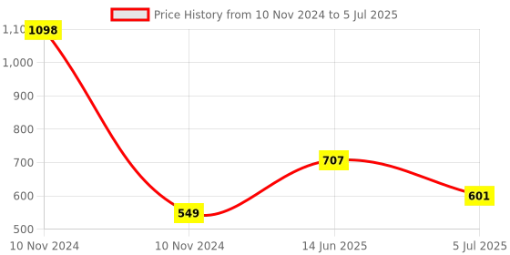 industrybuying.com RS PRO Openable Ferrite Clamp, 21 Dia. x 36mm, For Computer Peripherals, Digital TV, Internal & External Power Cables, Model No 1232494 rs pro Price History Graph from 10 Nov 2024 to 5 Jul 2025