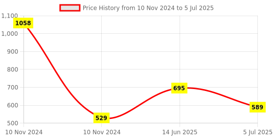 industrybuying.com RS PRO Openable Ferrite Clamp, 21 Dia. x 39mm, For Computer Peripherals, Digital TV, Internal & External Power Cables, Model No 1232486 rs pro Price History Graph from 10 Nov 2024 to 5 Jul 2025