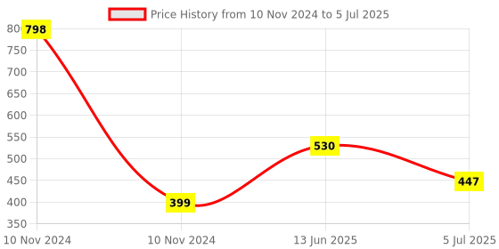 industrybuying.com RS PRO Openable Ferrite Clamp, 24.5 Dia. x 28.5mm, For Computer Peripherals, Digital TV, Internal & External Power Model No 1232493 rs pro Price History Graph from 10 Nov 2024 to 5 Jul 2025