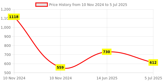 industrybuying.com RS PRO Openable Ferrite Clamp, 25.5 x 33 x 23.5mm, For Computer Peripherals, Digital TV, Internal & External Power Model No 1232492 rs pro Price History Graph from 10 Nov 2024 to 5 Jul 2025