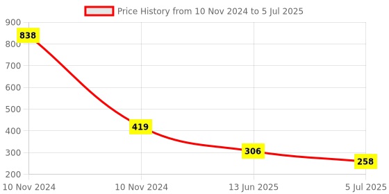 industrybuying.com RS PRO Openable Ferrite Clamp, 28 Dia. x 32mm, For Computer Peripherals, Digital TV, Internal & External Power Cables, Model No 1232495 rs pro Price History Graph from 10 Nov 2024 to 5 Jul 2025