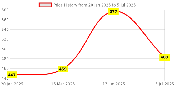 industrybuying.com RS PRO Openable Ferrite Clamp, 29 Dia. x 33mm, For Computer Peripherals, Digital TV, Internal & External Power Cables, Model No 1232499 rs pro Price History Graph from 20 Jan 2025 to 5 Jul 2025