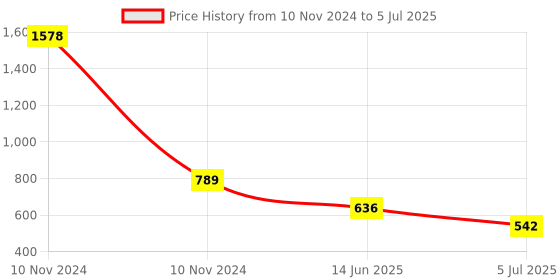industrybuying.com RS PRO Openable Ferrite Clamp, 30.5 Dia. x 39.5mm, For Computer Peripherals, Digital TV, Internal & External Power Model No 1232498 rs pro Price History Graph from 10 Nov 2024 to 5 Jul 2025