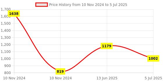 industrybuying.com RS PRO Openable Ferrite Clamp, 31.5 x 33 x 30mm, For Computer Peripherals, Digital TV, Internal & External Power Model No 1232496 rs pro Price History Graph from 10 Nov 2024 to 5 Jul 2025