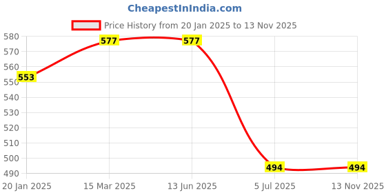 industrybuying.com RS PRO Openable Ferrite Sleeve, For General Application Model No 2378783 (Each of 1 Box) rs pro Price History Graph from 20 Jan 2025 to 12 Nov 2025