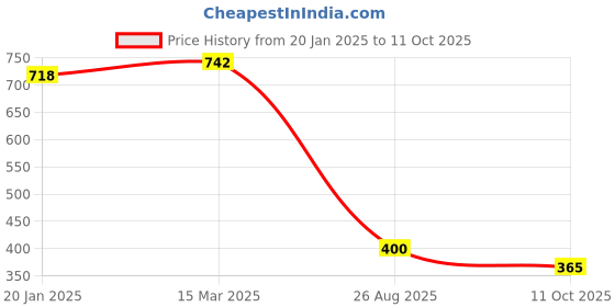industrybuying.com RS PRO Openable Ferrite Sleeve, For General Application Model No 2378784 (Each of 1 Box) rs pro Price History Graph from 20 Jan 2025 to 11 Oct 2025