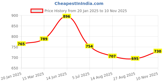 industrybuying.com RS PRO Openable Ferrite Sleeve, For General Application Model No 2378785 (Each of 1 Box) rs pro Price History Graph from 20 Jan 2025 to 10 Nov 2025
