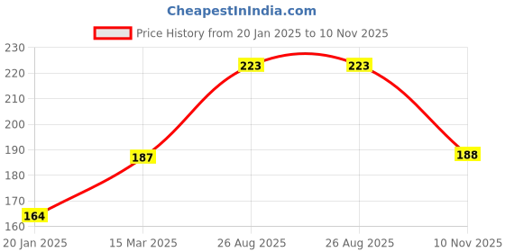 industrybuying.com RS PRO Openable Ferrite Sleeve, For General Application Model No 2378786 (Each of 1 Box) rs pro Price History Graph from 20 Jan 2025 to 10 Nov 2025