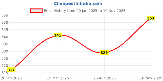 industrybuying.com RS PRO Openable Ferrite Sleeve, For General Application Model No 2378788 (Each of 1 Box) rs pro Price History Graph from 20 Jan 2025 to 10 Nov 2025
