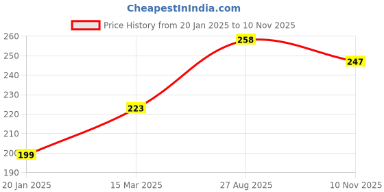 industrybuying.com RS PRO Openable Ferrite Sleeve, For General Application Model No 2378789 (Each of 1 Box) rs pro Price History Graph from 20 Jan 2025 to 10 Nov 2025