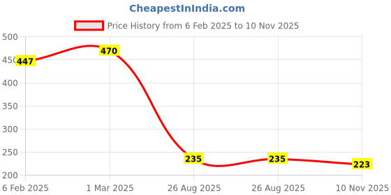 industrybuying.com RS PRO Openable Ferrite Sleeve, For General Application Model No 2378790 (Each of 1 Box) rs pro Price History Graph from 6 Feb 2025 to 10 Nov 2025