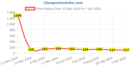 industrybuying.com RS PRO Orange DIN Rail Terminal Block 0.2-4 mm² Single-Level, 501651 rs pro Price History Graph from 12 Nov 2024 to 6 Oct 2025