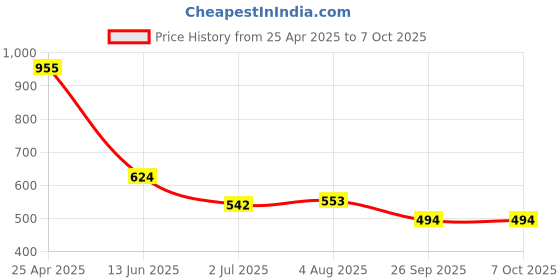 industrybuying.com RS PRO Orange Panel Mount Indicator 10.8-13.2V DC, Mounting Hole Size 6 mm, IP Rating IP67, Model No 8432420 rs pro Price History Graph from 25 Apr 2025 to 7 Oct 2025